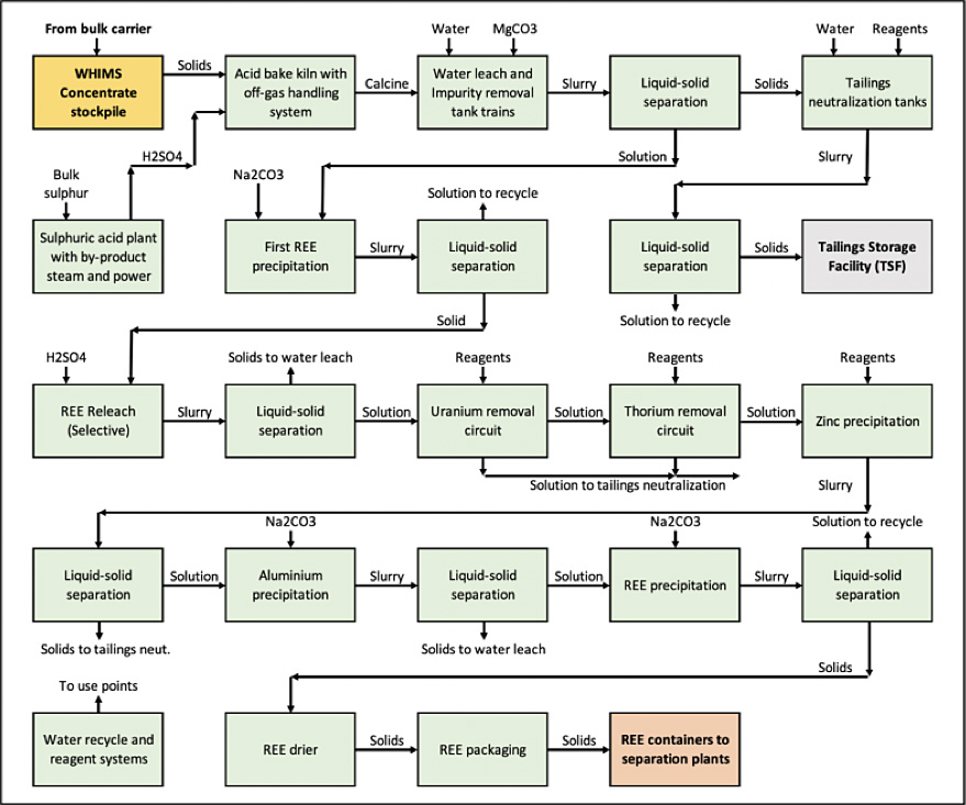 Processing Flow Chart