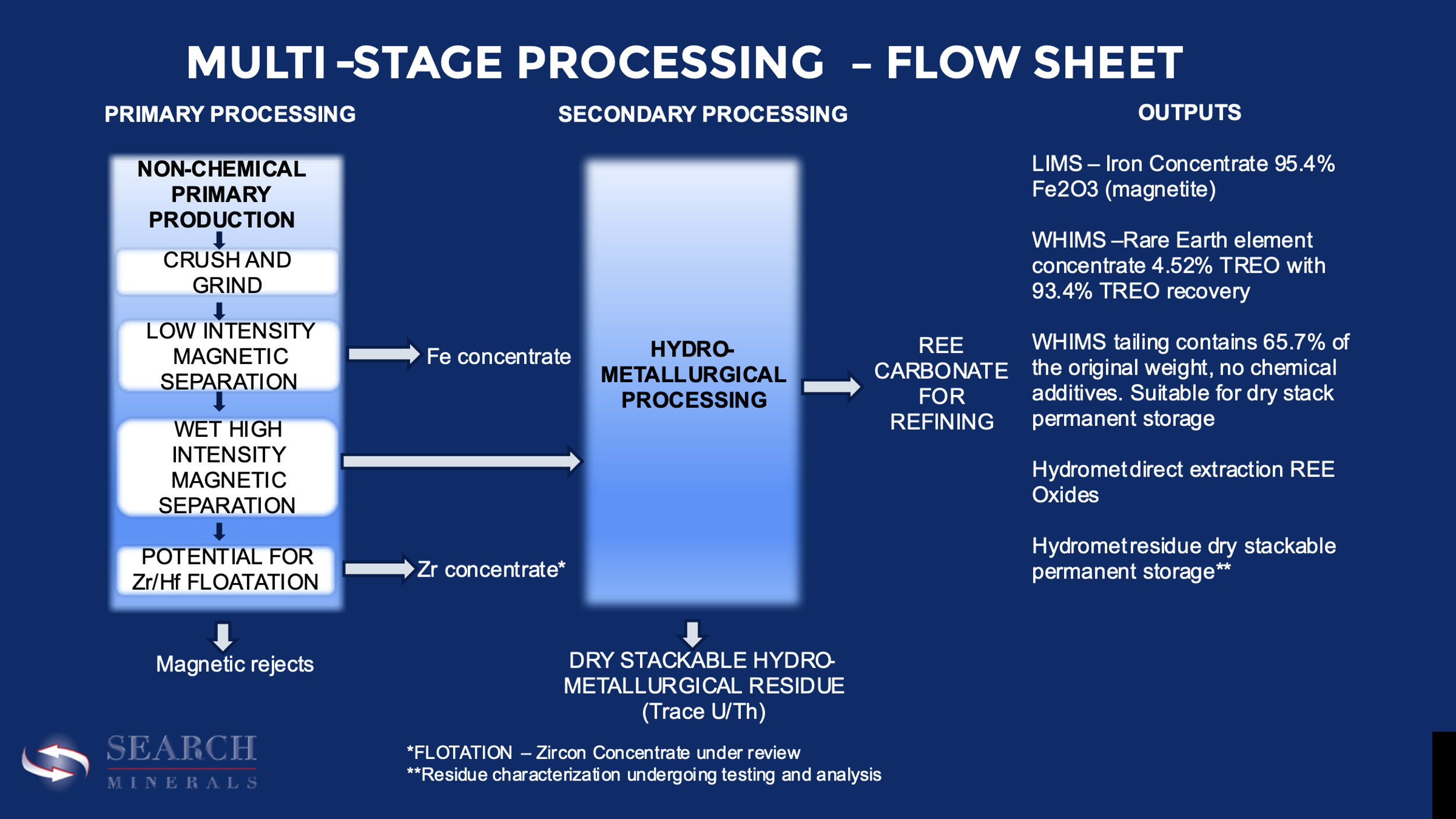 Multi-Stage Processing - Flow Sheet